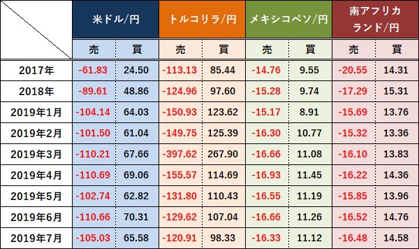 主要通貨ペアのスワップポイント付与実績(1日平均)