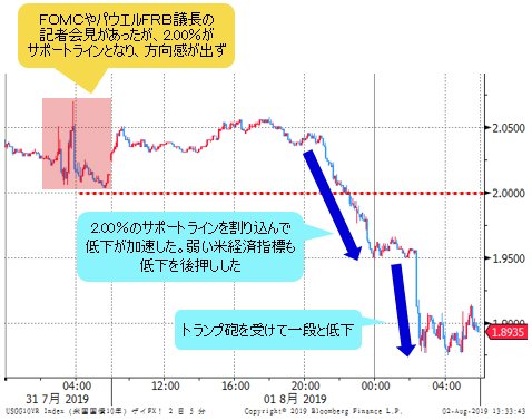 米10年債利回り 5分足チャート