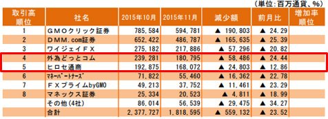 2015年11月 FX取引高月間ランキング