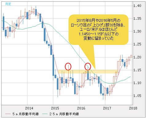 ユーロ 円は1月中に140円の大台達成 円ほど動く可能性もあるので要注意 陳満咲杜の マーケットをズバリ裏読み ザイfx