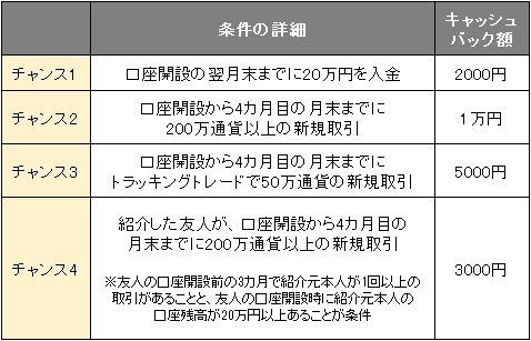 新規口座開設キャンペーンのクリア条件とキャッシュバック額