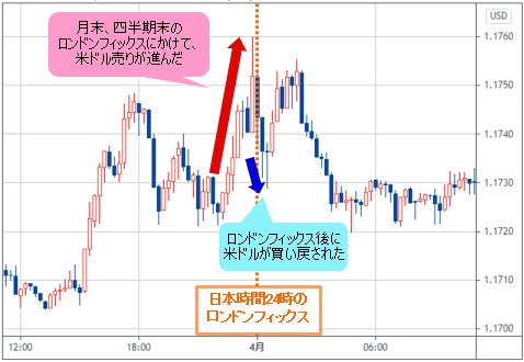 ユーロ/米ドル 15分足チャート
