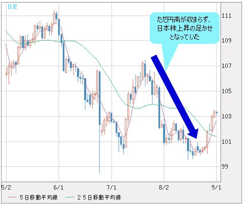 米ドル/円 日足