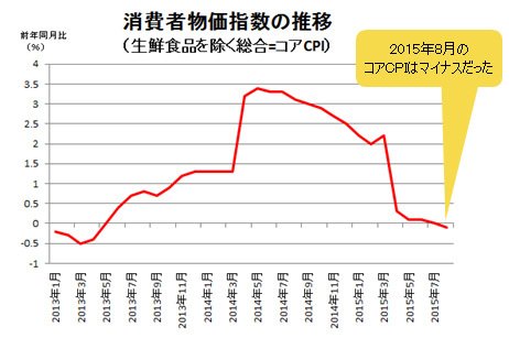 消費者物価指数の推移