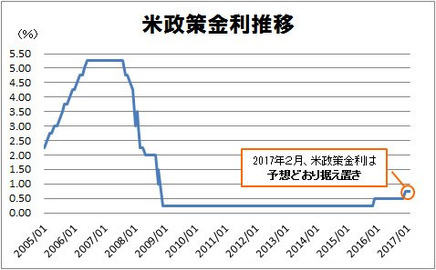米政策金利推移