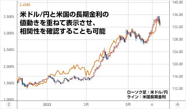 米ドル/円と米長期金利の比較チャート 日足