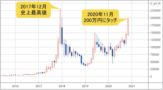 ビットコイン/円の月足チャート