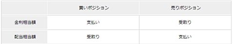 くりっく株365の金利相当額と配当相当額の関係図