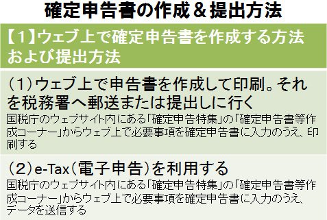 確定申告書の作成&提出方法【1】ウェブ上で確定申告書を作成する方法および提出方法
