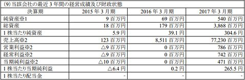 2015年～2017年３月期のコインチェックの経営成績及び財政状態