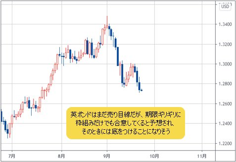 英ポンド/米ドル 日足チャート