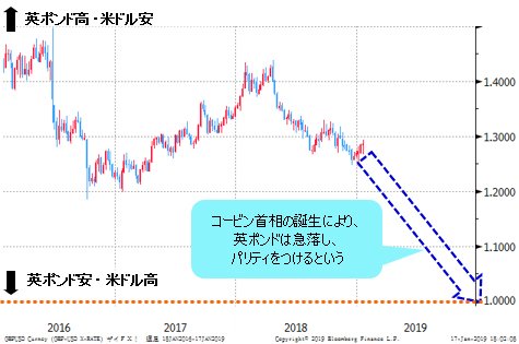 英ポンド/米ドル 週足