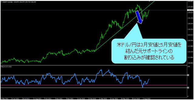 米ドル/円 日足チャート