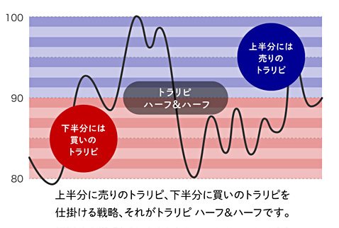 トラリピのハーフ&ハーフ機能のイメージ図