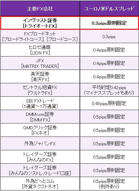 業界トップ水準の「ユーロ/米ドル」スプレッド比較(2016年12月21日現在)