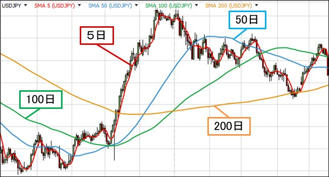 期間の異なるSMAの比較