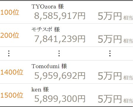 1500位でも600万円近い純資産額