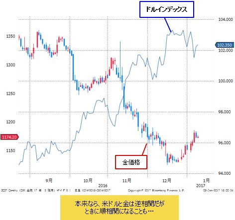 ドルインデックス&NY金先物 日足