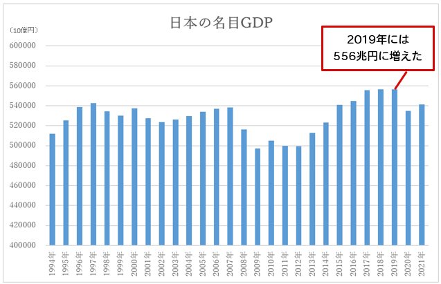 日本の名目GDP