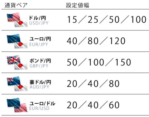 通貨ペアにより異なる値幅