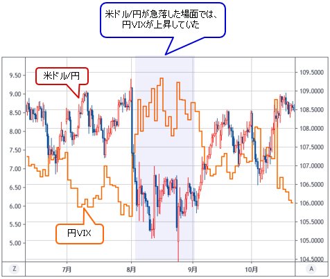 米ドル/円＆円ＶＩＸ  12時間足チャート