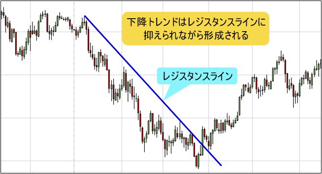 下降トレンド