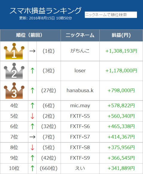 スマホ損益ランキング(ランキング集計期間:2016年8月1日6:00~8月15日6:00)