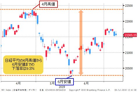 日経平均 日足チャート(2019年5月前後)