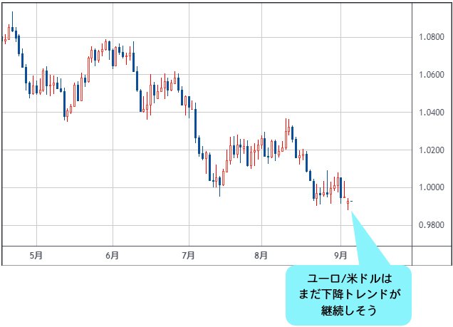 ユーロ/米ドル 日足