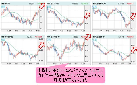 米ドルVS世界の通貨 日足