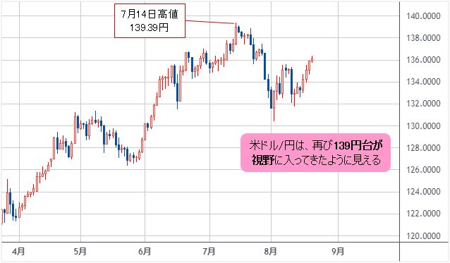 米ドル/円 日足チャート
