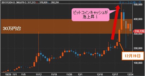 ビットコインキャッシュ/円 日足