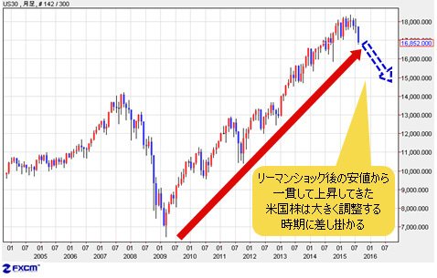 米国株(US30) 月足