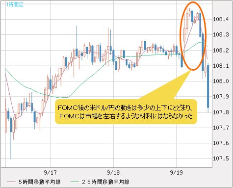 米ドル/円 1時間足チャート
