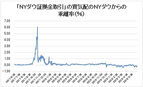 「NYダウ証拠金取引」の買気配のNYダウからの乖離率チャート