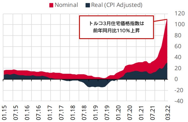 トルコ住宅価格指数