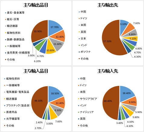南アフリカの輸出入品目と貿易相手国
