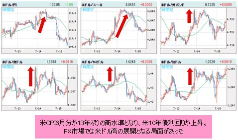 米ドルVS世界の通貨 1時間足チャート