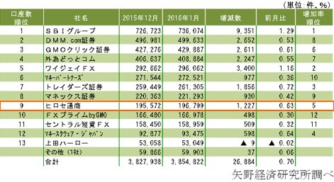 2016年1月口座数月間ランキング
