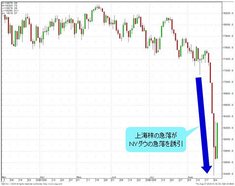上海株の急落がＮＹダウの急落を誘引