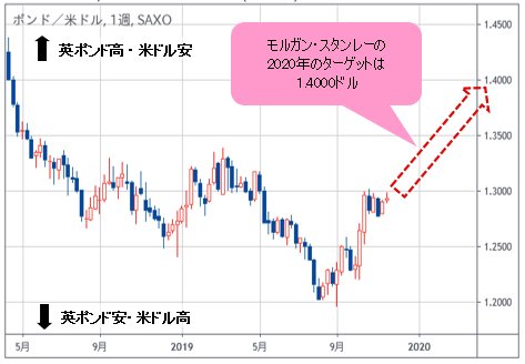 英ポンド/米ドル 週足チャート
