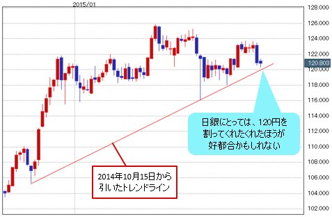 日銀は米ドル/円が120円を割ってくれたほうが好都合かもしれない