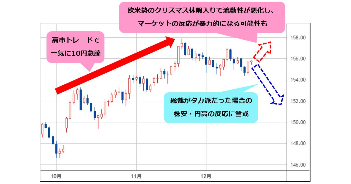 仕組まれた円高 米ドル/円は年内最後の日銀会合に要警戒！サナエノミクスで日本は不況