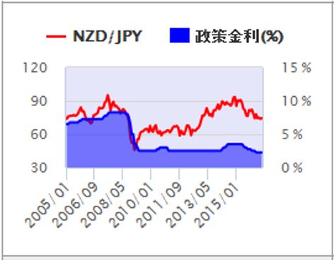 NZ政策金利