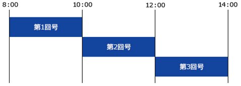【選べる外為オプション】の回号