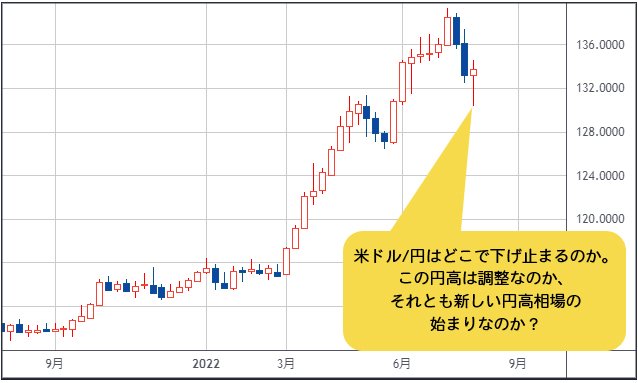 米ドル/円 日足