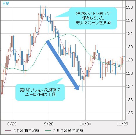 ユーロ/円 日足