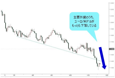 ユーロ/米ドル 日足チャート