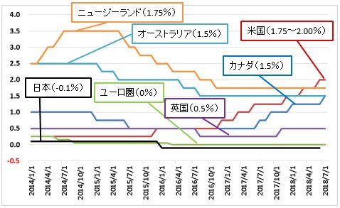 主要国の政策金利の推移（2014年～、カッコ内は現在の政策金利）