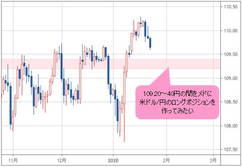 米ドル/円 日足チャート